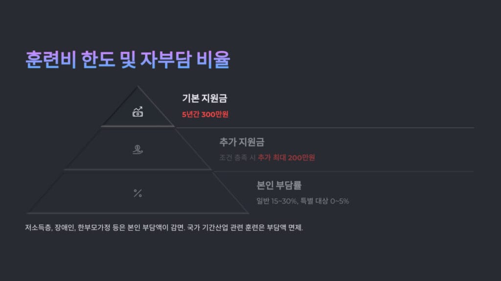 3 국민내일배움카드 지원금액